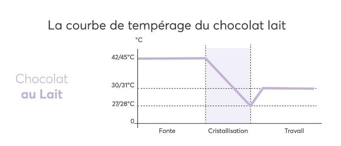 Courbe de tempérage Chocolat au lait