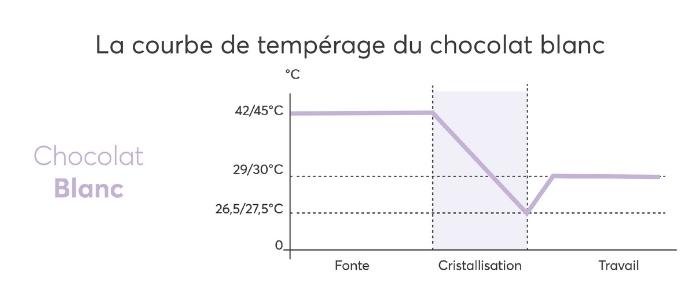 Tempérage chocolat blanc à pâtisser