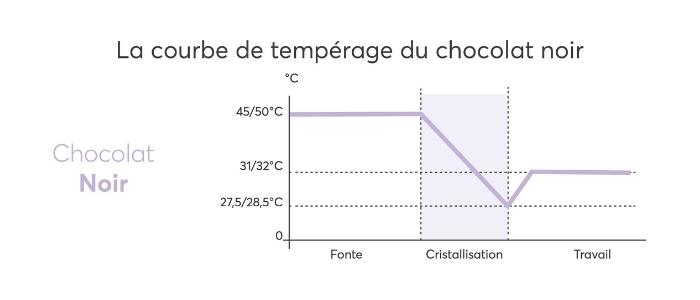Courbe de tempérage