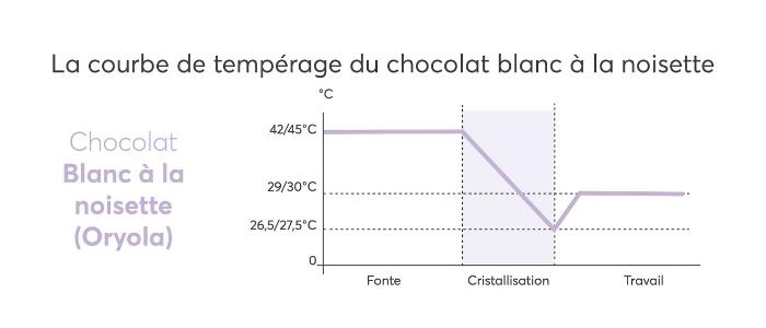 Tempérage chocolat blanc à la noisette